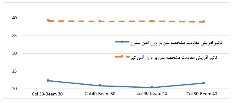 نمودار تغییرات تناژ میلگرد