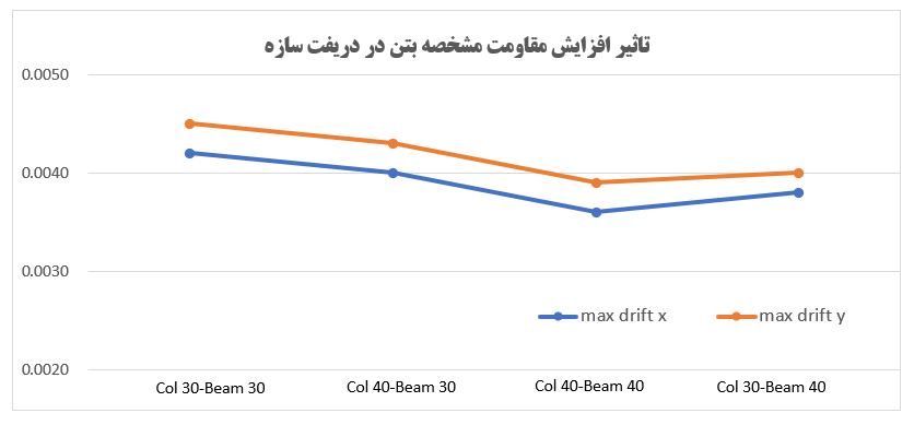 نمودار تغییرات دریفت سازه